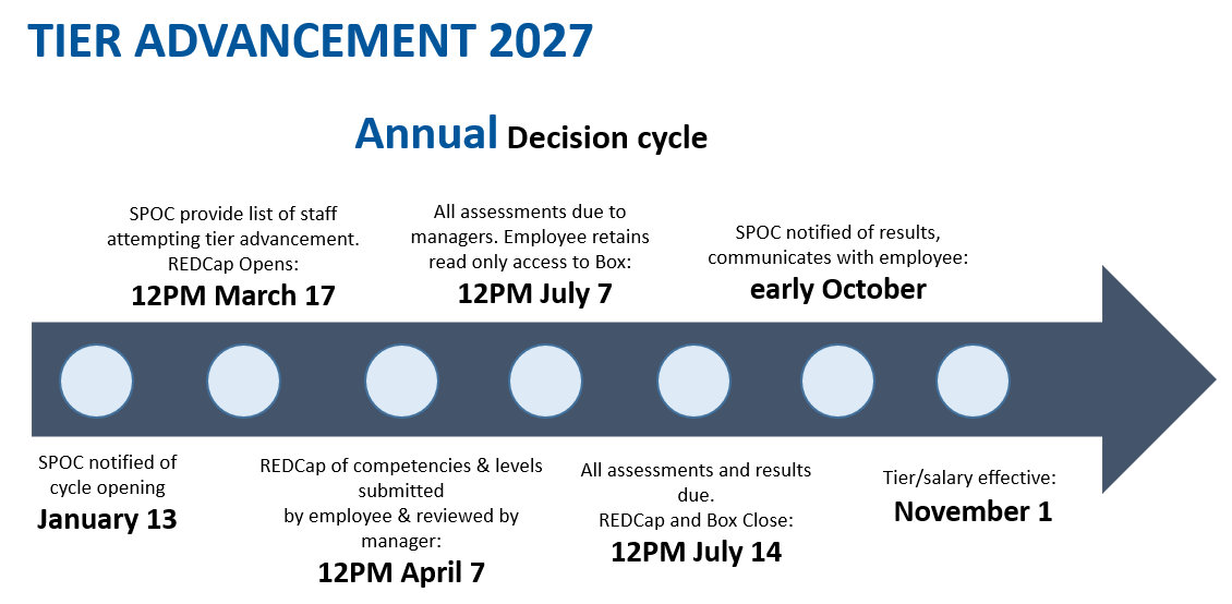 2027 Cycle for Tier Advancement for Clinical Research Professionals