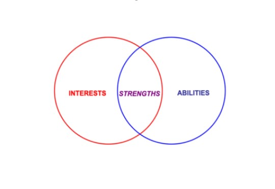 Venn diagram showing 'Interests' and 'Abilities' with 'Strengths' as their intersection.