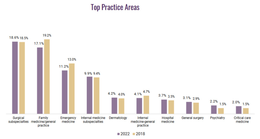 Subspecialty breakdown comparison 2018 and 2022