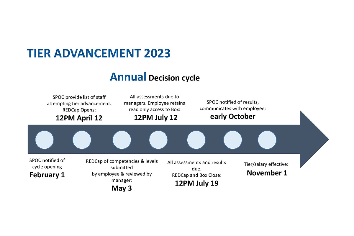 Timeline of 2023 Tier Advancement cycle