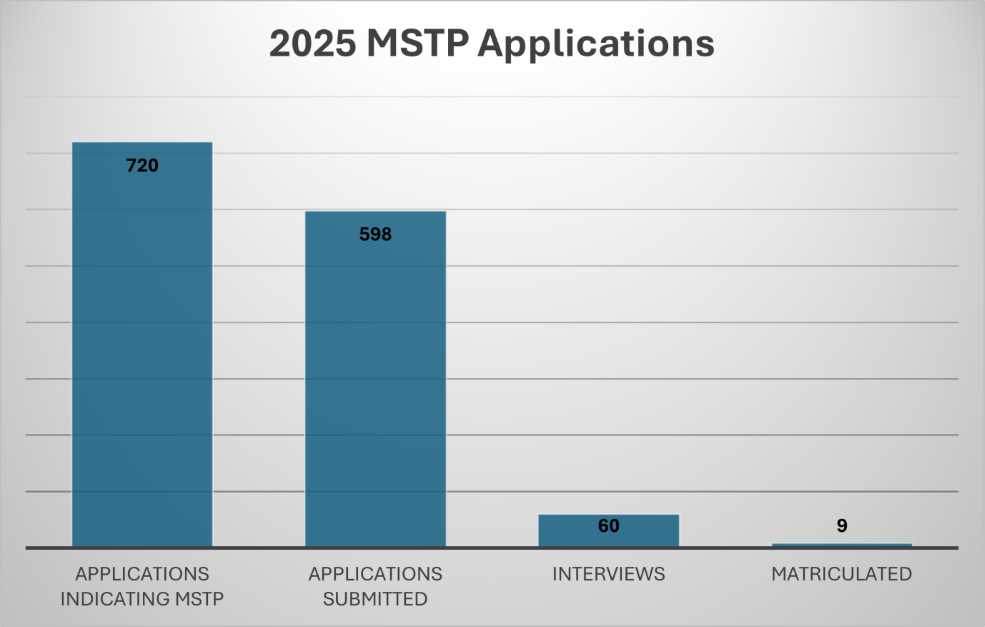 The chart above illustrates applications for Duke MSTP 2025 entering class: 720 applications indicating MSTP, 598 applications submitted, 60 interviews, 9 matriculated students