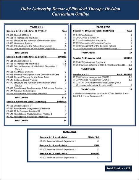 DPT curriculum outline