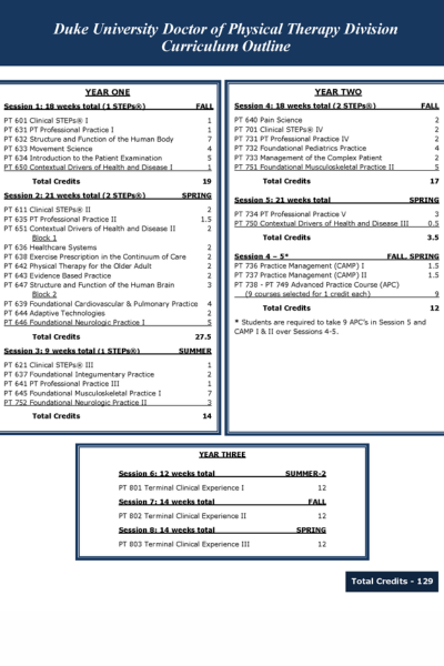 DPT curriculum outline