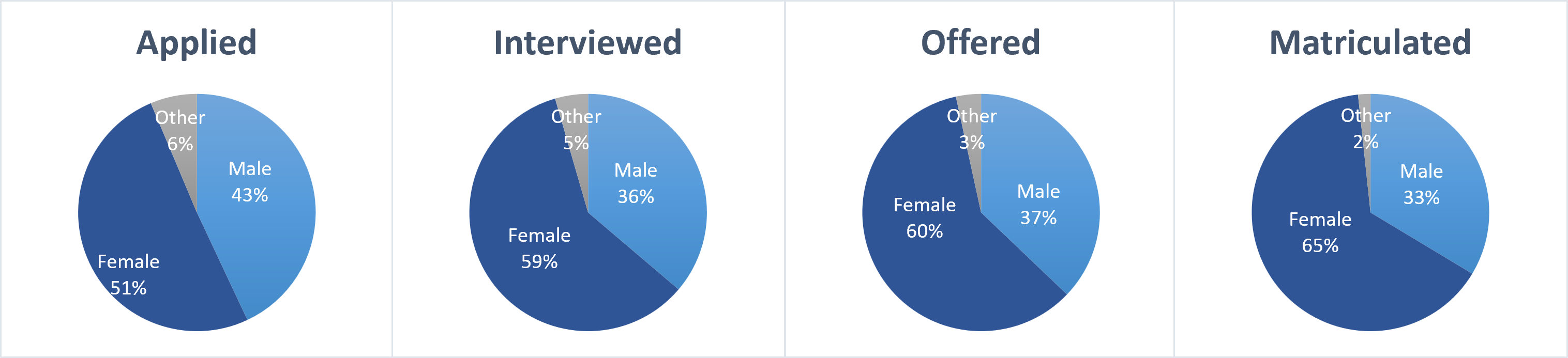 4 pie graphs showing gender distribution of application groups