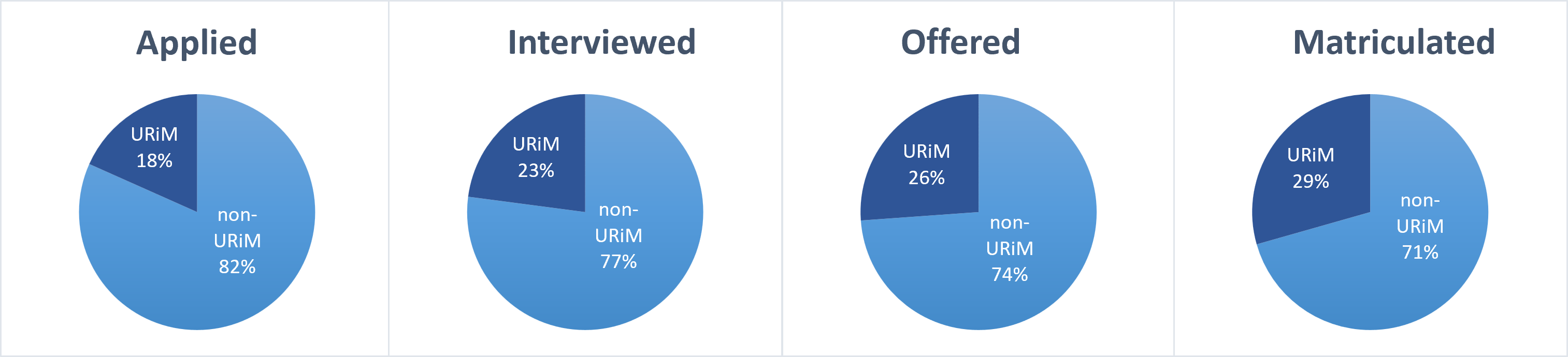 4 Pie graphs displaying URiM distribution for Applied, Offered, Interviewed and Matriculated MSTP applicants