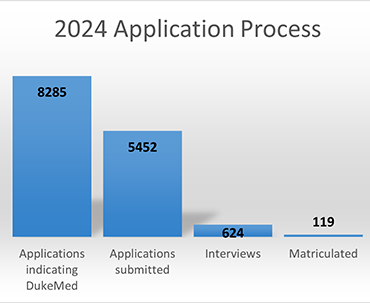 Bar Graph displaying numbers of applicants indicating MD, Applications submitted, applicants interviewed and Matriculated