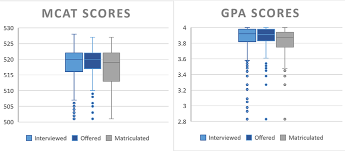 Histogram graph displaying MCAT and GPA Distribution for interviewed, offered and matriculated groupings