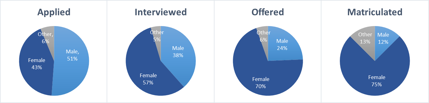 4 pie graphs showing gender split of applicants