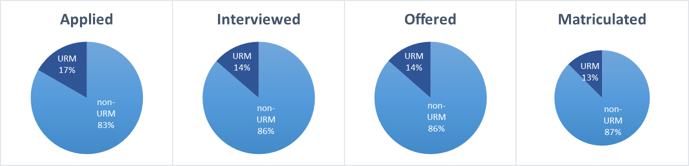 4 pie graphs showing URM split of applicants