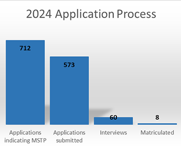 Graph showing distribution of MSTP applications to Duke