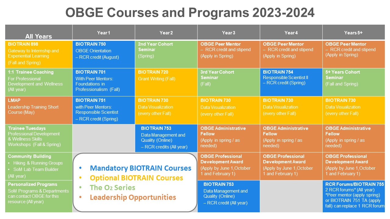 OBGE List of Programs