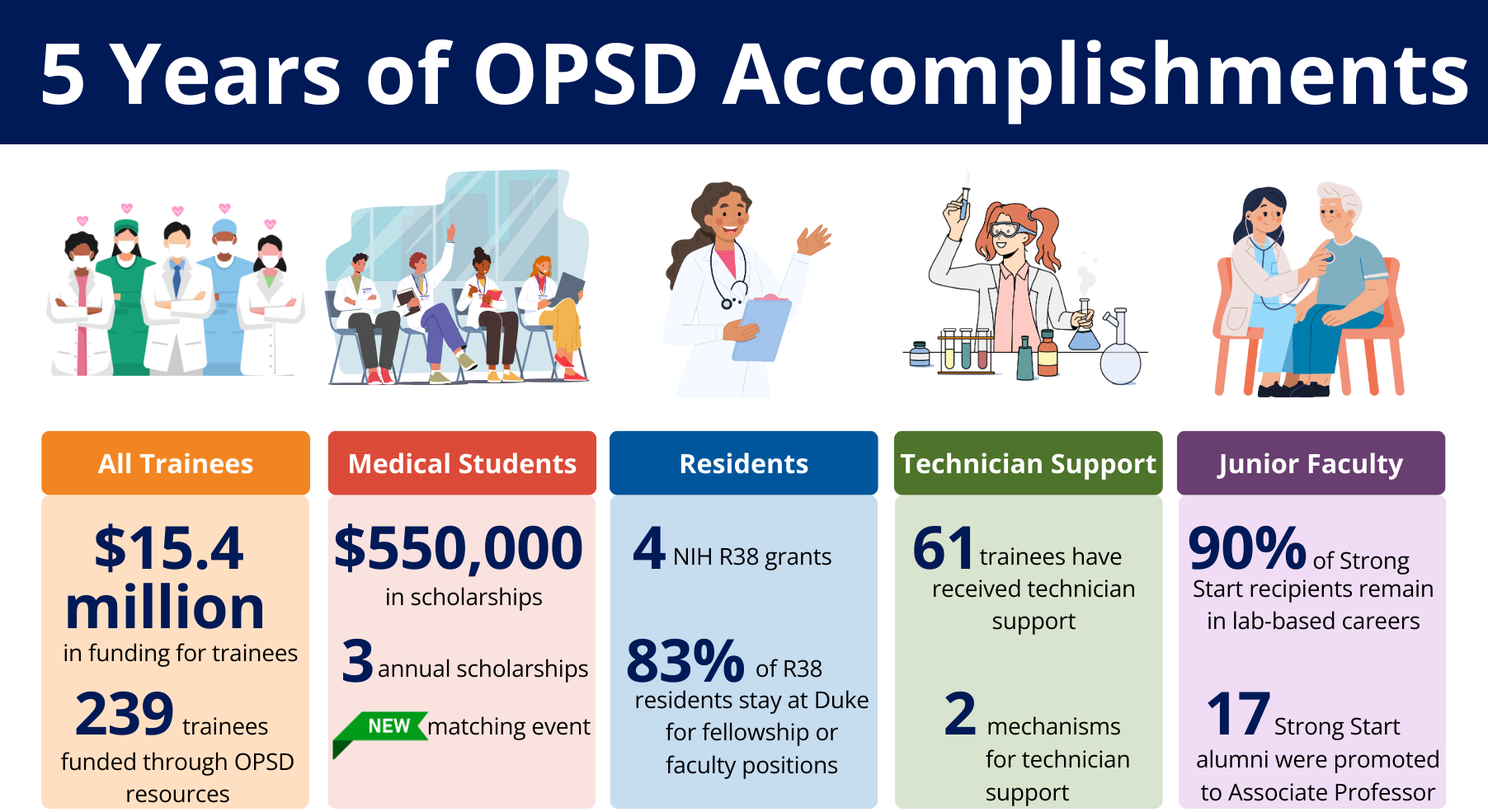 5 Years of OPSD Accomplishments