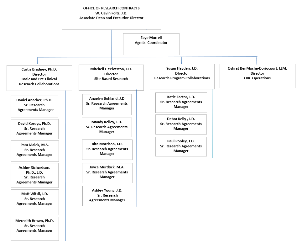 Office of Research Contracts Org Chart