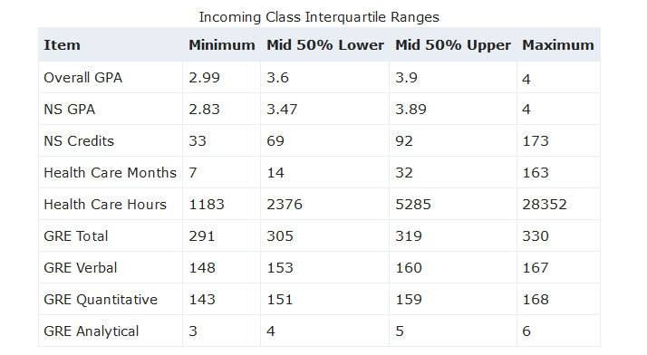 Score ranges