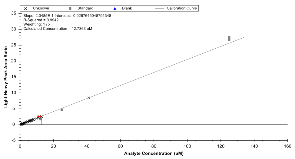 An example of a calibration curve for sphingosine-1-phosphate.  