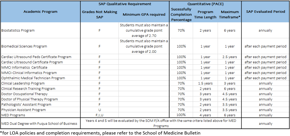 SAP Policies for the School of Medicine