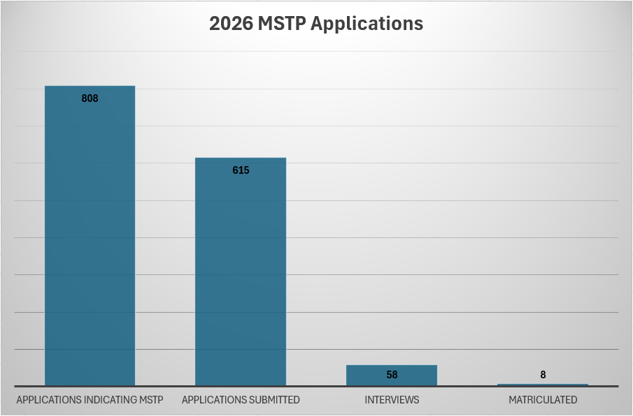 Visual of 2026 Applications