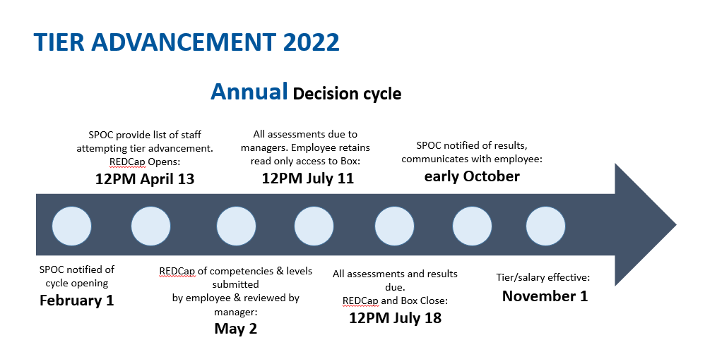 Tier Advancement Cycle 2022
