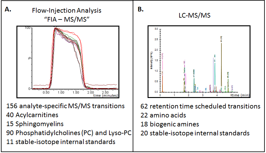 a figure illustrating the differences between FIA-MS/MS and LC-MS/MS. 