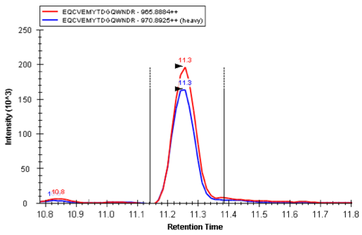 Quantitation of K223 variant of SP-A with internal standard