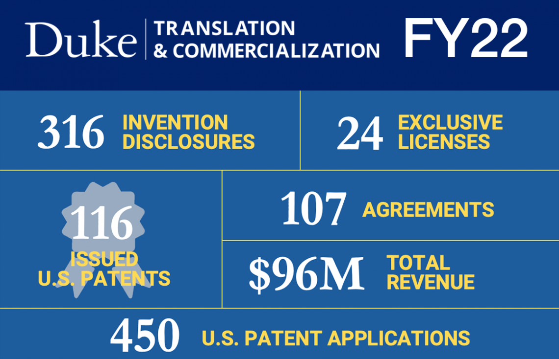 FY 22 graphic Duke Translation and Commercialization businesses. 